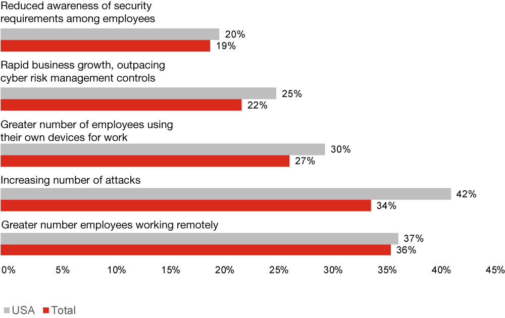 reasons for cyber attacks