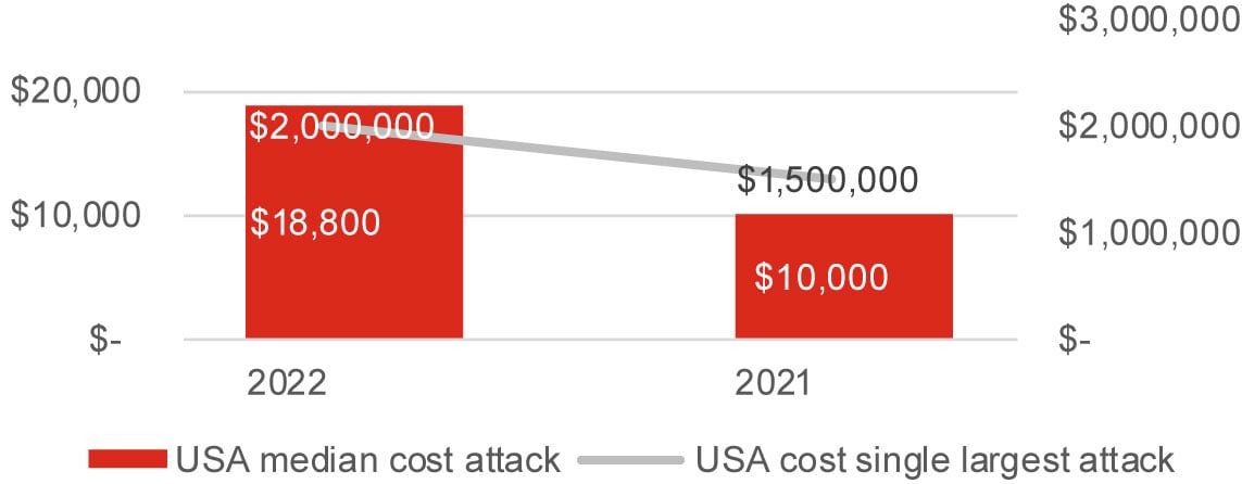 median and maximum costs of cyber attacks 2022 Hiscox USA