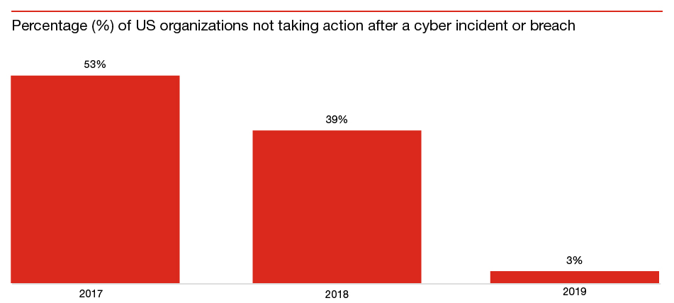 Percentage taking action after cyber incident or breach