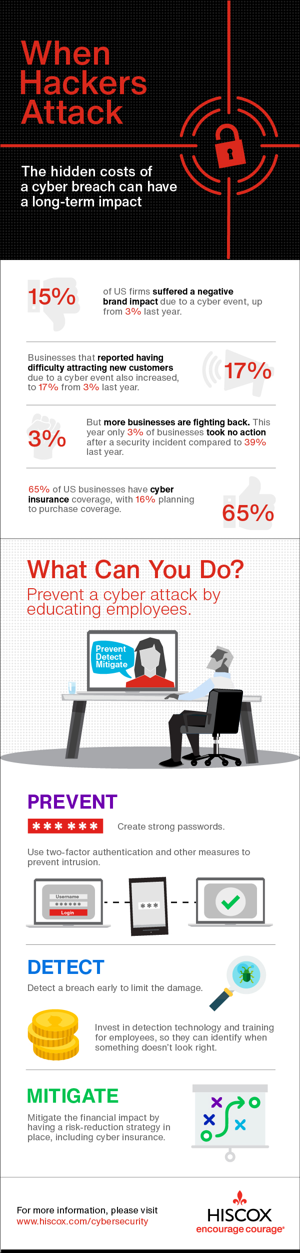 Hiscox Cyber Readiness Report 2020 Infographic
