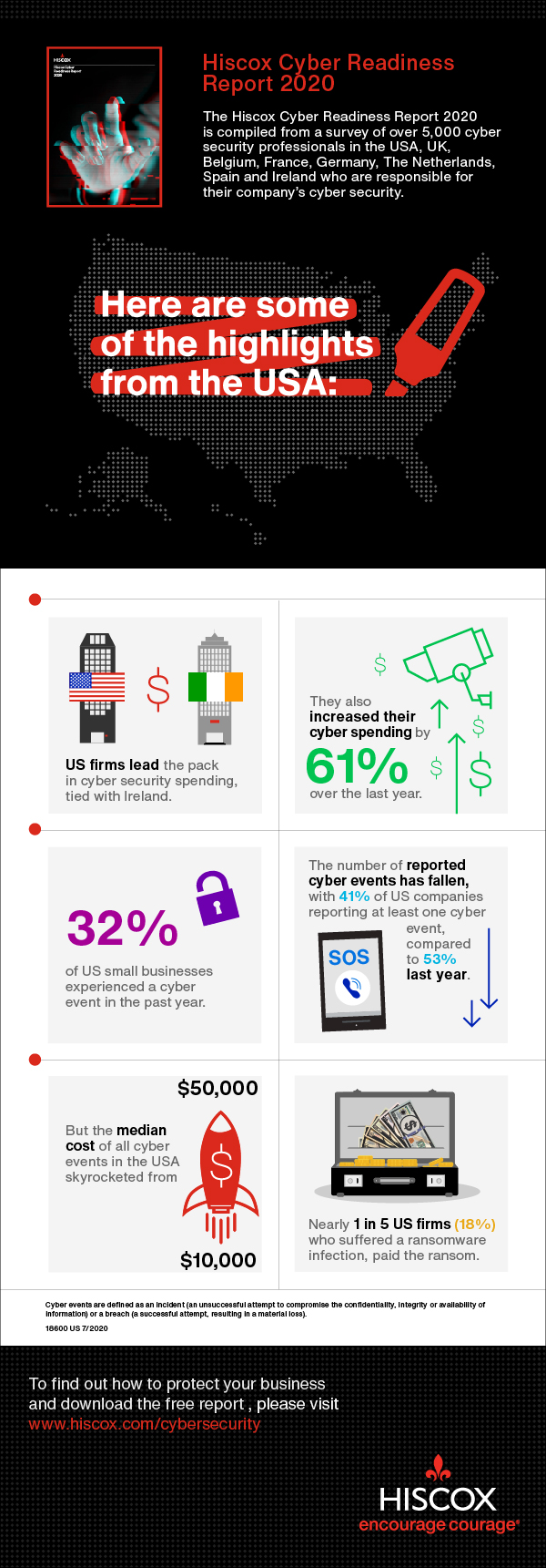 Hiscox Cyber Readiness Report 2020 Infographic When Hackers Attack