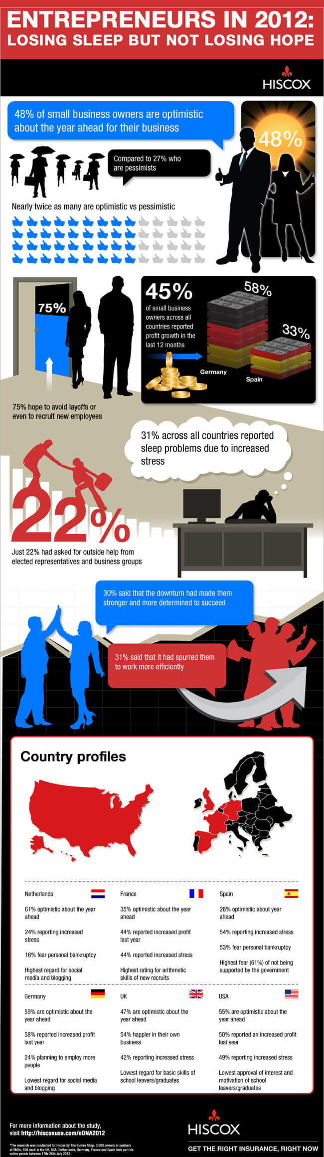 2012 hiscox dna entrepreneur infograph