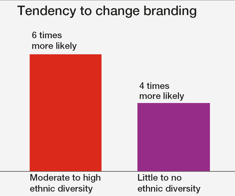Tendency to change branding