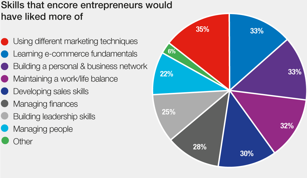 skills most desired by encore entrepreneurs